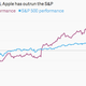 Image for article titled Apple clearly failed to impress the markets